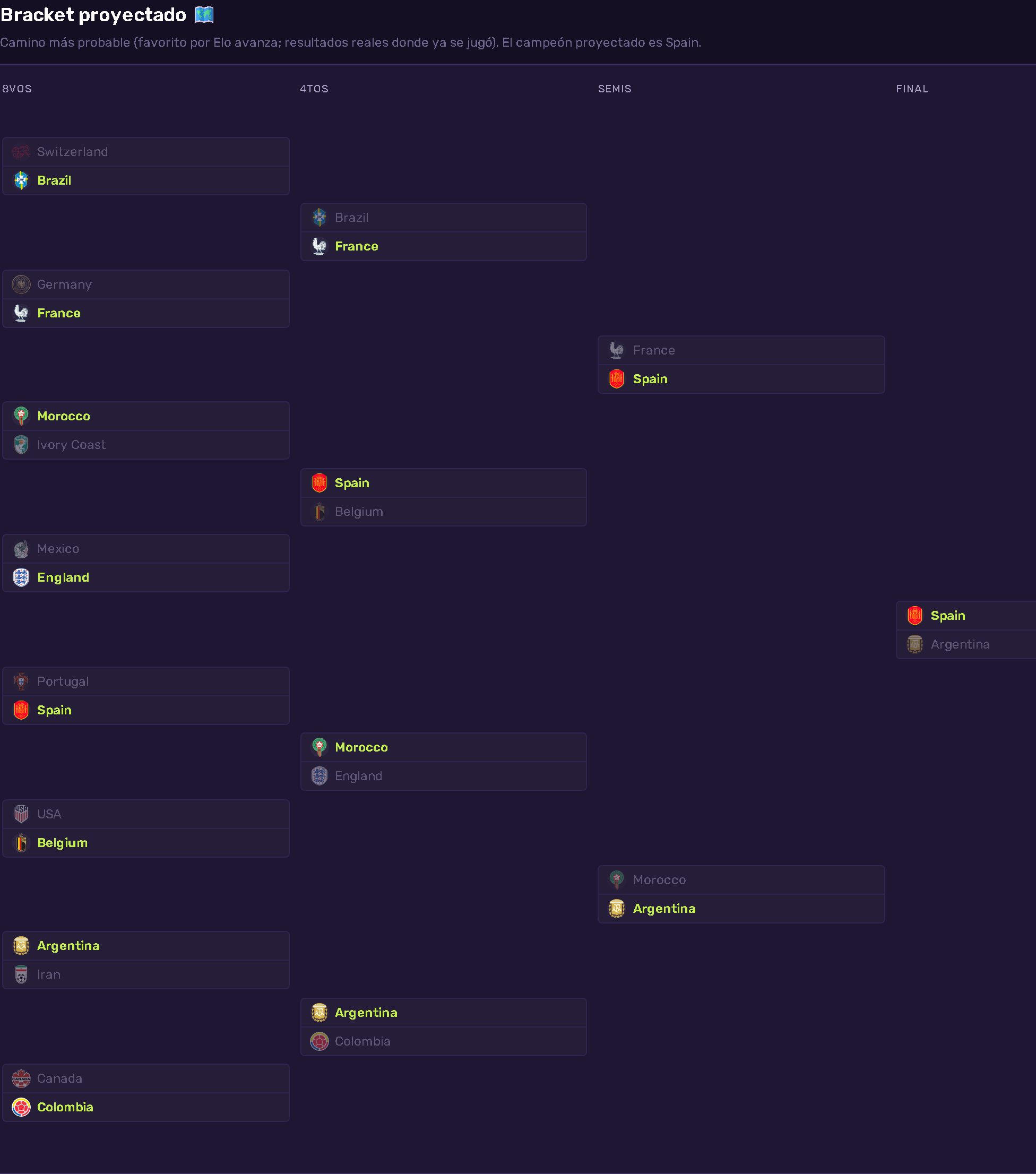Bracket simulado del Mundial 2026